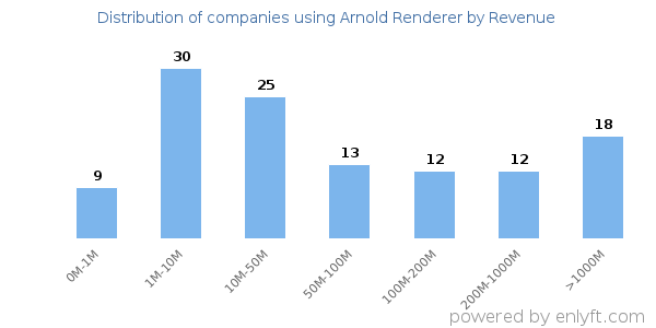 Arnold Renderer clients - distribution by company revenue