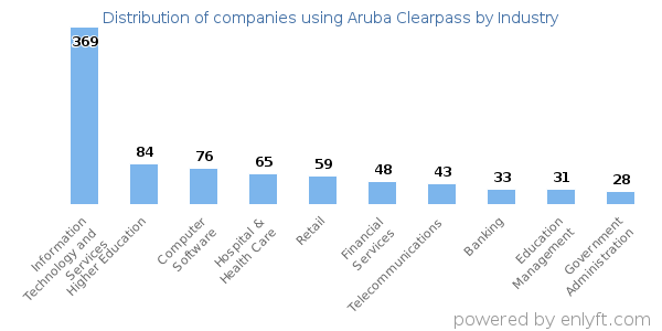Companies using Aruba Clearpass - Distribution by industry