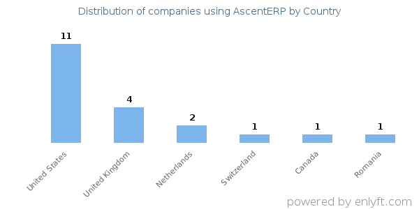 AscentERP customers by country