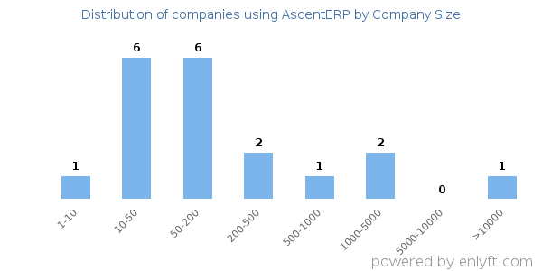 Companies using AscentERP, by size (number of employees)