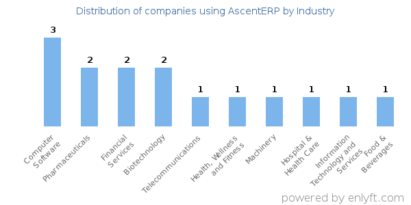 Companies using AscentERP - Distribution by industry