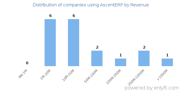 AscentERP clients - distribution by company revenue