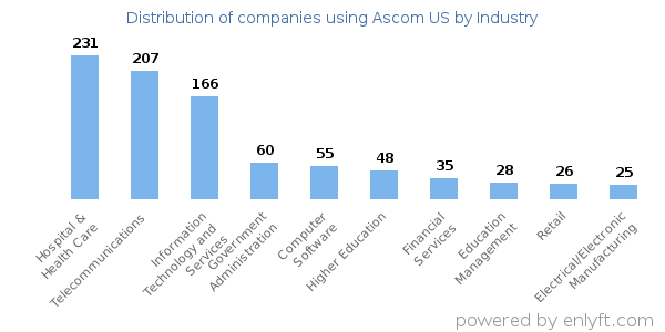 Companies using Ascom US - Distribution by industry