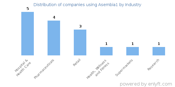 Companies using Asembia1 - Distribution by industry