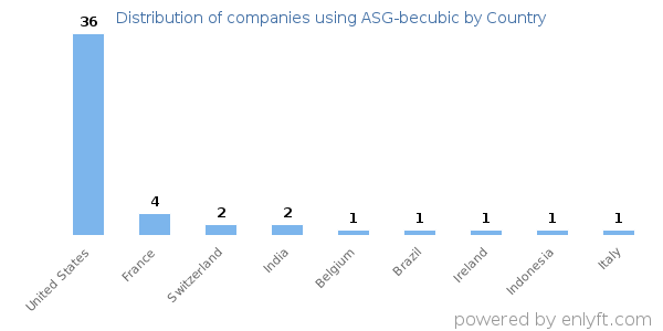 ASG-becubic customers by country