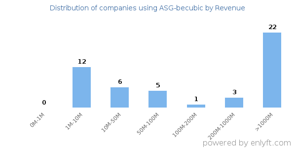 ASG-becubic clients - distribution by company revenue