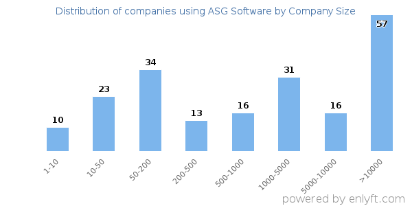 Companies using ASG Software, by size (number of employees)
