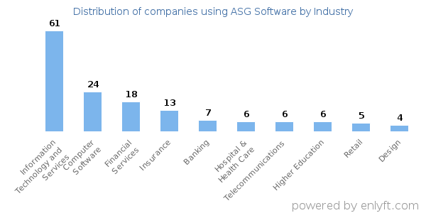 Companies using ASG Software - Distribution by industry