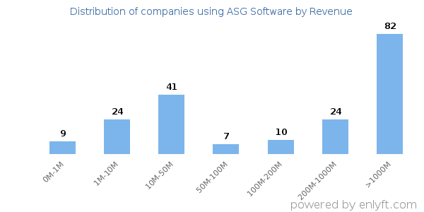 ASG Software clients - distribution by company revenue