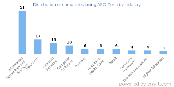 Companies using ASG-Zena - Distribution by industry