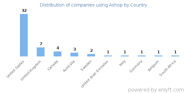 Ashop customers by country