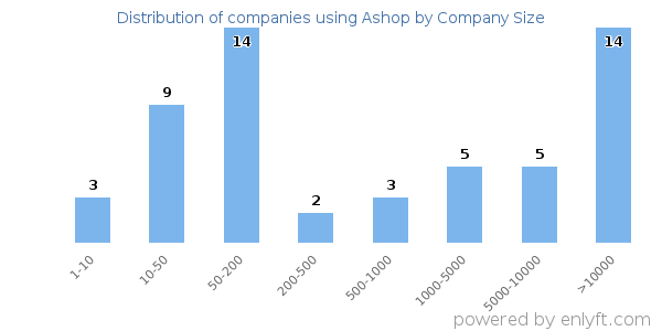 Companies using Ashop, by size (number of employees)