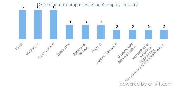 Companies using Ashop - Distribution by industry