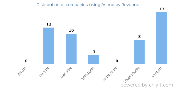 Ashop clients - distribution by company revenue