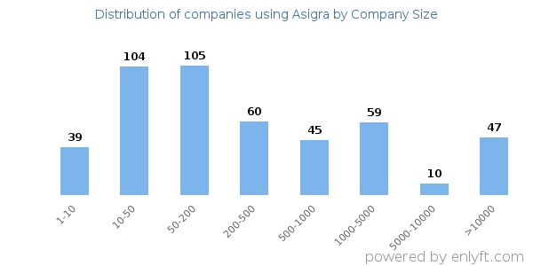 Companies using Asigra, by size (number of employees)