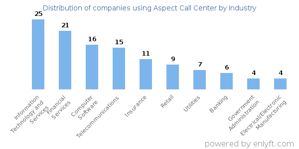 Companies using Aspect Call Center - Distribution by industry