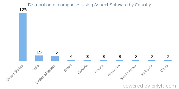 Aspect Software customers by country