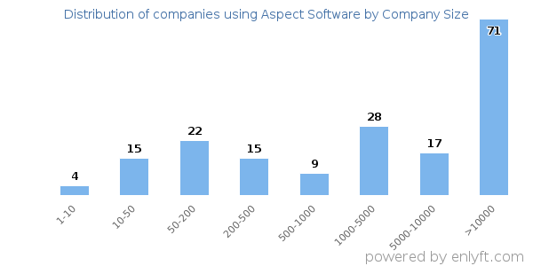Companies using Aspect Software, by size (number of employees)