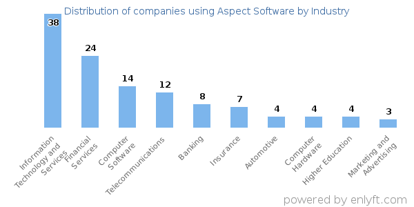 Companies using Aspect Software - Distribution by industry