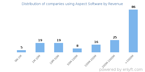 Aspect Software clients - distribution by company revenue