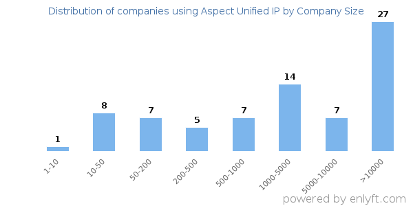 Companies using Aspect Unified IP, by size (number of employees)
