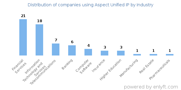 Companies using Aspect Unified IP - Distribution by industry