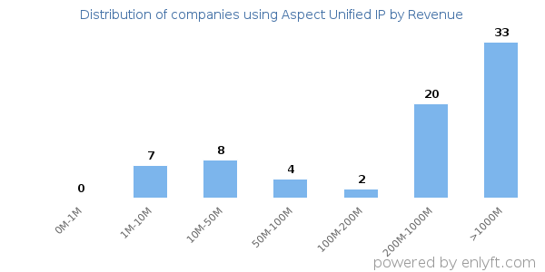 Aspect Unified IP clients - distribution by company revenue