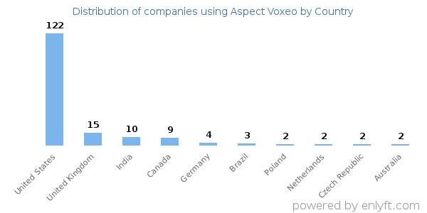Aspect Voxeo customers by country