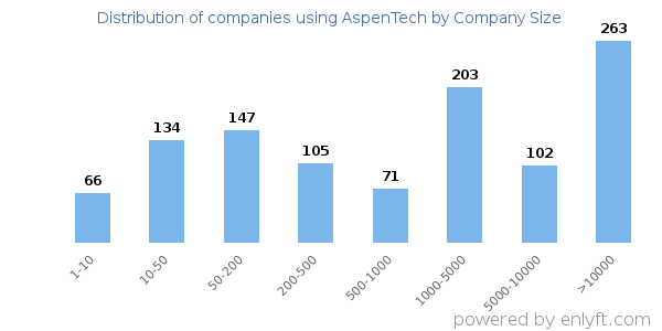Companies using AspenTech, by size (number of employees)