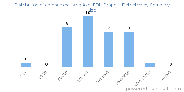 Companies using AspirEDU Dropout Detective, by size (number of employees)