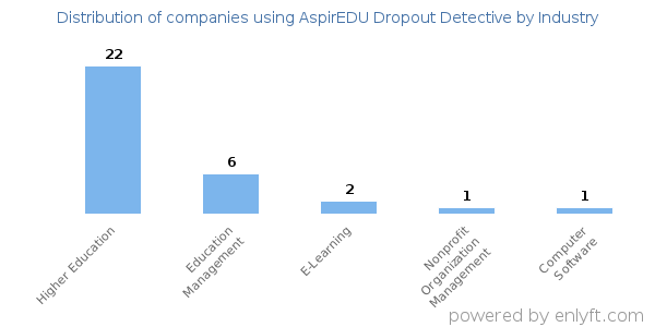 Companies using AspirEDU Dropout Detective - Distribution by industry