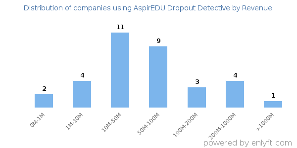 AspirEDU Dropout Detective clients - distribution by company revenue