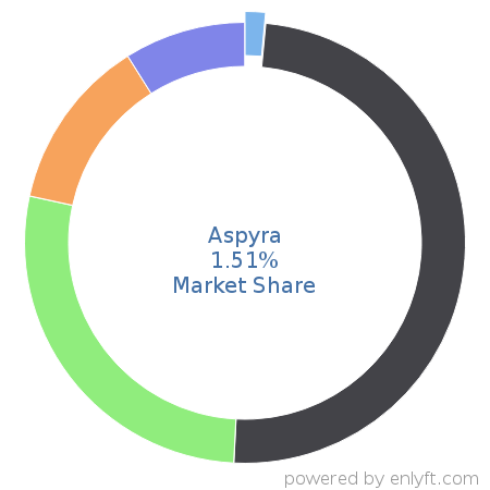 Aspyra market share in Laboratory Information Management System (LIMS) is about 1.51%