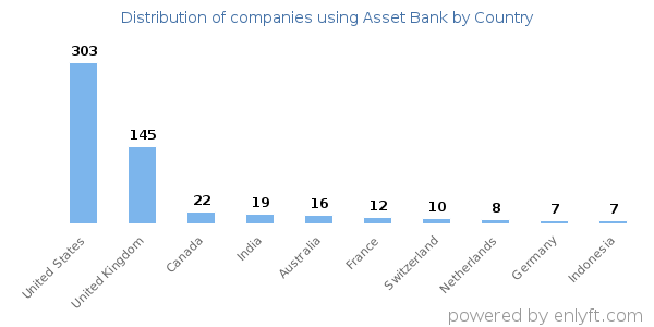 Asset Bank customers by country