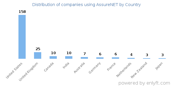 AssureNET customers by country
