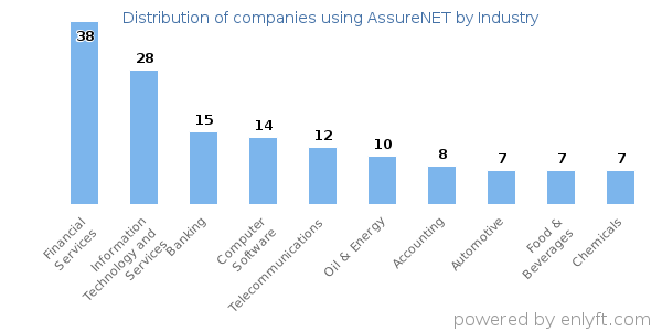 Companies using AssureNET - Distribution by industry