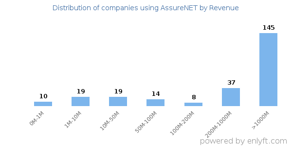 AssureNET clients - distribution by company revenue