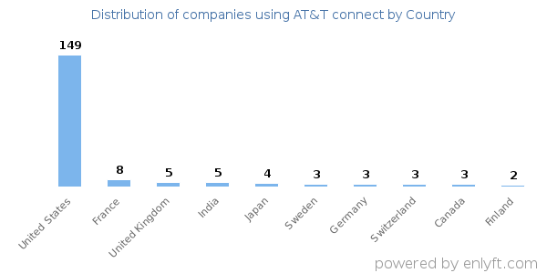 AT&T connect customers by country