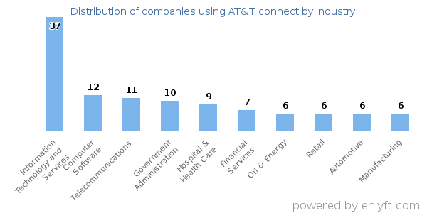 Companies using AT&T connect - Distribution by industry