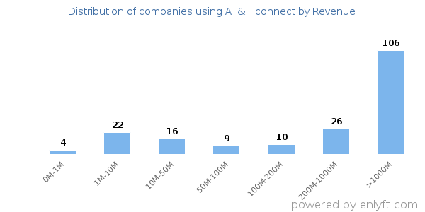 AT&T connect clients - distribution by company revenue