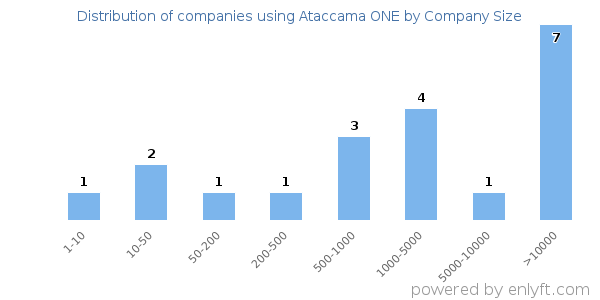 Companies using Ataccama ONE, by size (number of employees)