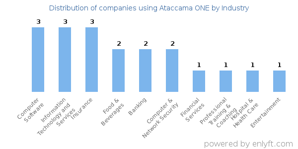 Companies using Ataccama ONE - Distribution by industry