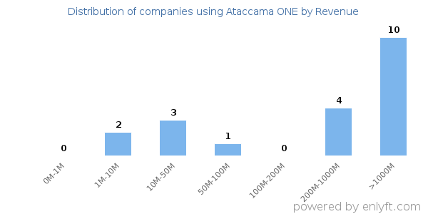 Ataccama ONE clients - distribution by company revenue