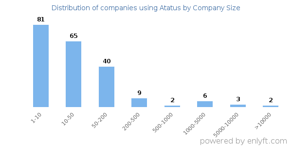 Companies using Atatus, by size (number of employees)