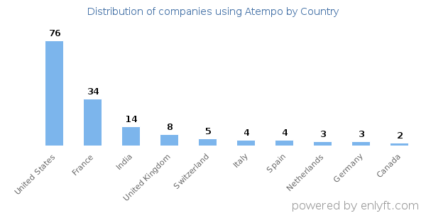 Atempo customers by country