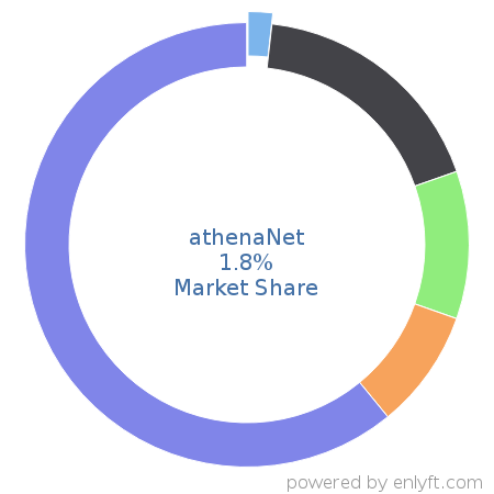 athenaNet market share in Electronic Health Record is about 1.8%