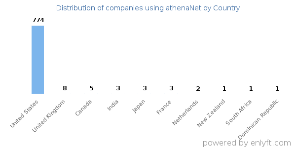 athenaNet customers by country