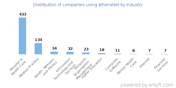 Companies using athenaNet - Distribution by industry