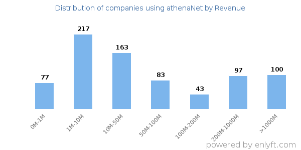 athenaNet clients - distribution by company revenue