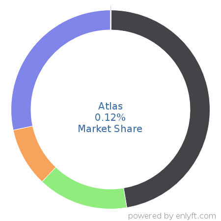 Atlas market share in Online Advertising is about 0.12%